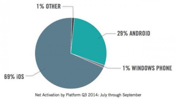 ios vs anroid vs windows phone