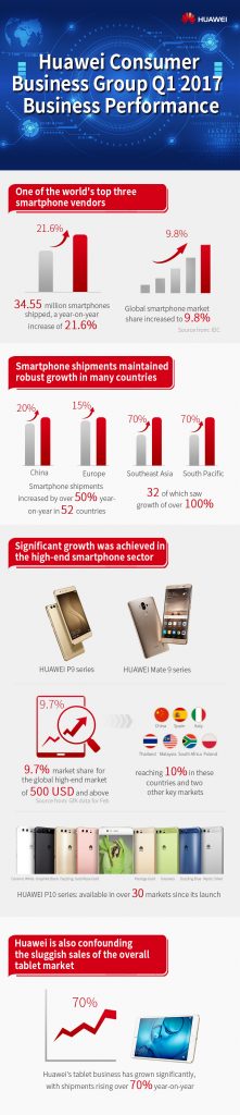 huawei-consumer-business-group-q1-2017-business-performance