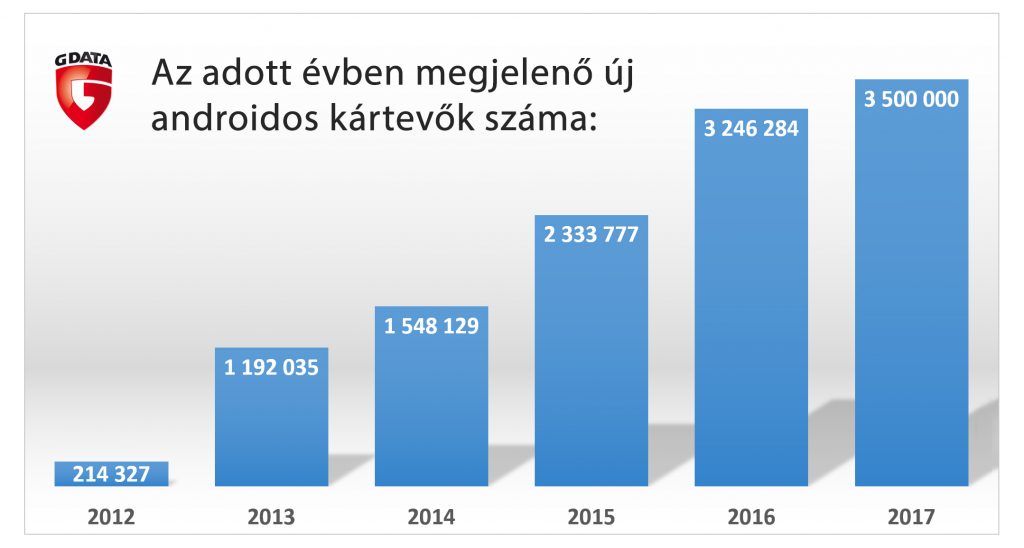 androidos-kartevok-szama