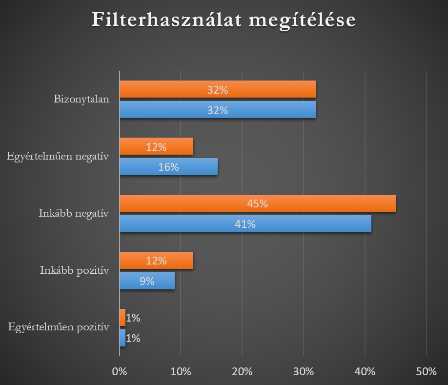 Filterhasználat megítélése