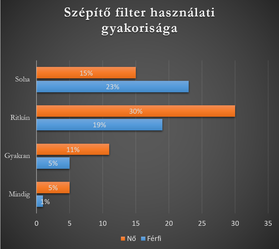 Szépítő filter használati gyakorisága