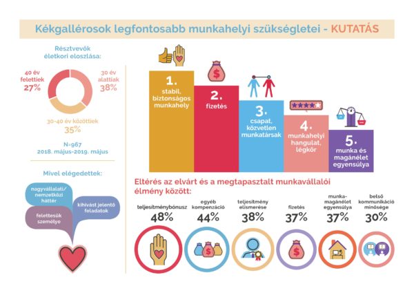 kékgalléros munkavállaló kutatás grafika