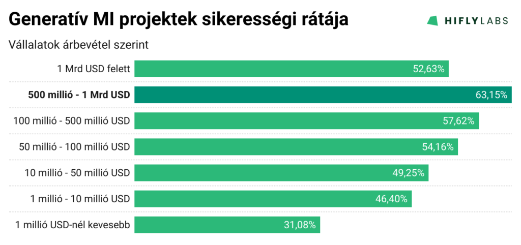 Generatív MI projektek sikerességi rátája