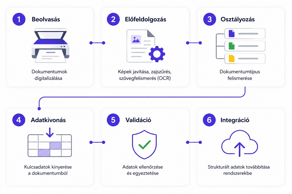 idp folyamat modern ocr