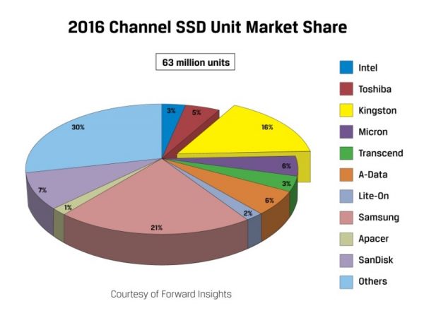 kingston_2016_ssd_unit_market_share_diagram