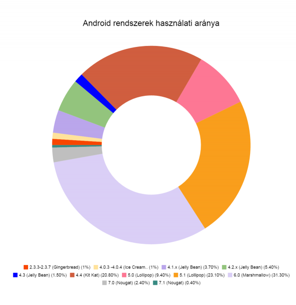 android_rendszerek_aranya