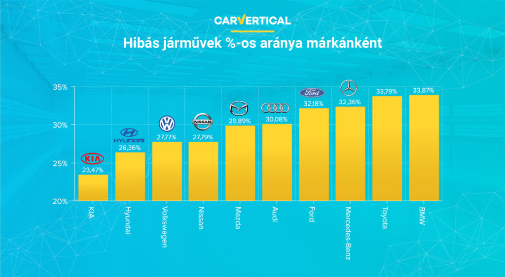 legmegbízhatóbb automarkák 2020 carvertical