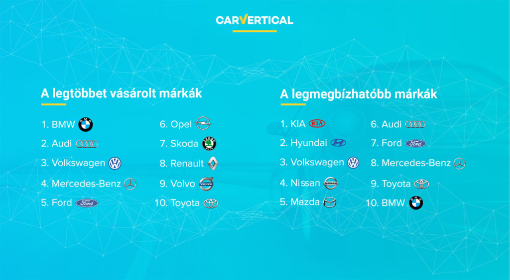 legmegbízhatóbb automarkák 2020 carvertical