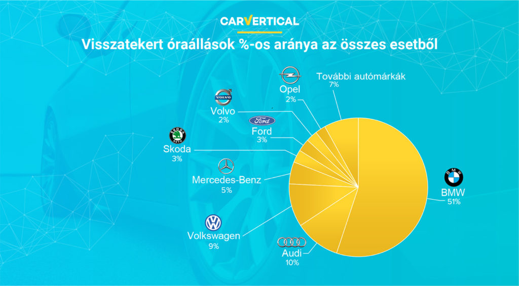 legmegbízhatóbb automarkák 2020 carvertical