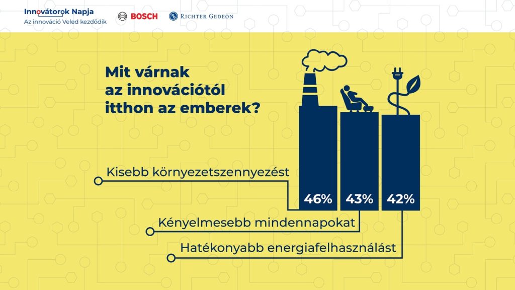 Bosch×Richter közös kutatás – Innovátorok Napja 2023