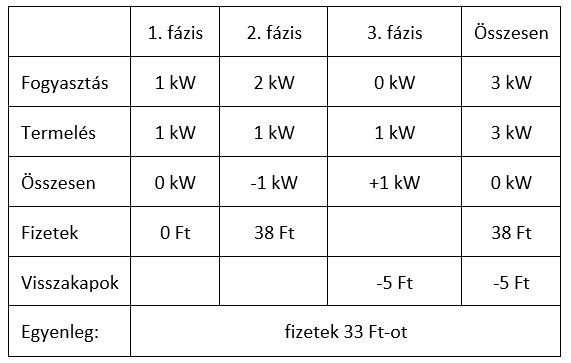 inverter működése táblázat