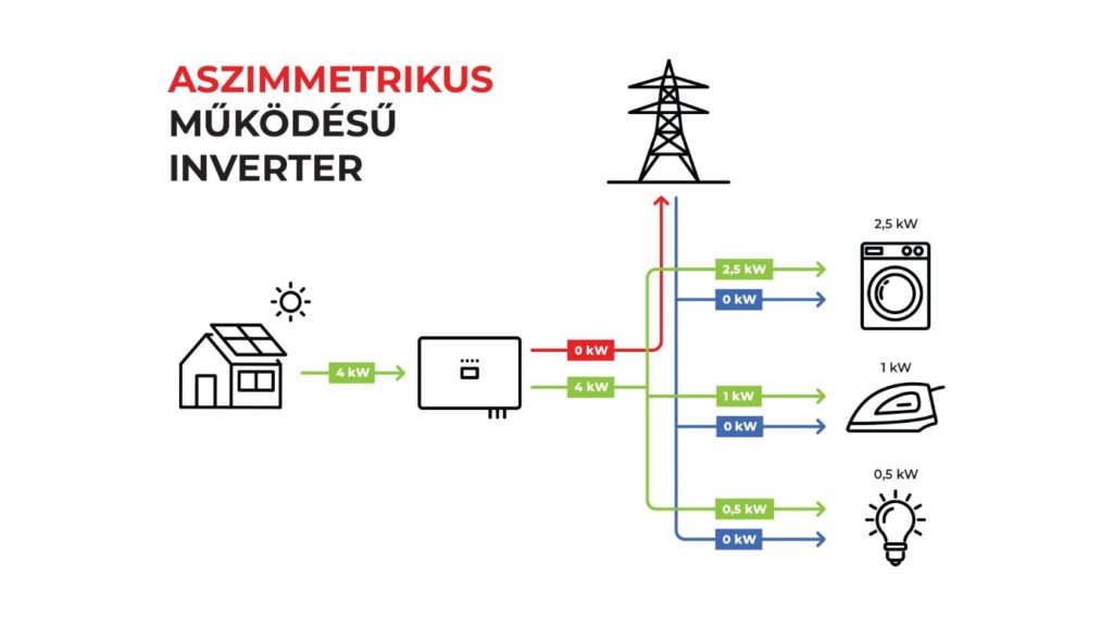 aszimmetrikus inverter működése ábra