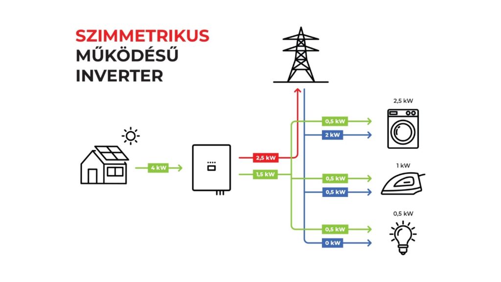 szimmetrikus inverter működése ábra