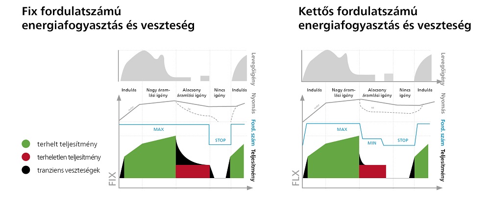 atlas copco GA FLX Energiafogyasztás veszteség