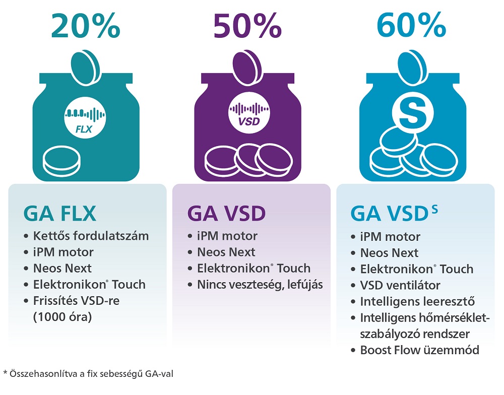 atlas copco GA FLX energiamegtakarítás